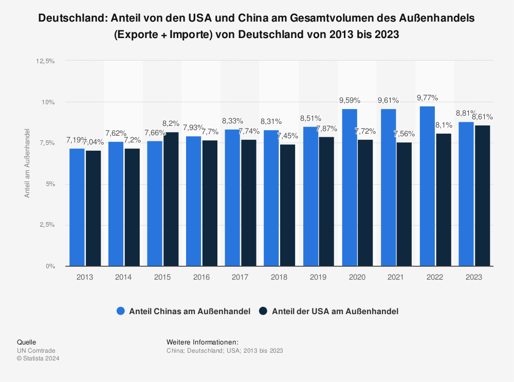 Statistik: Deutschland: Anteil von den USA und China am Gesamtvolumen des Außenhandels (Exporte + Importe) von Deutschland von 1991 bis 2022 | Statista