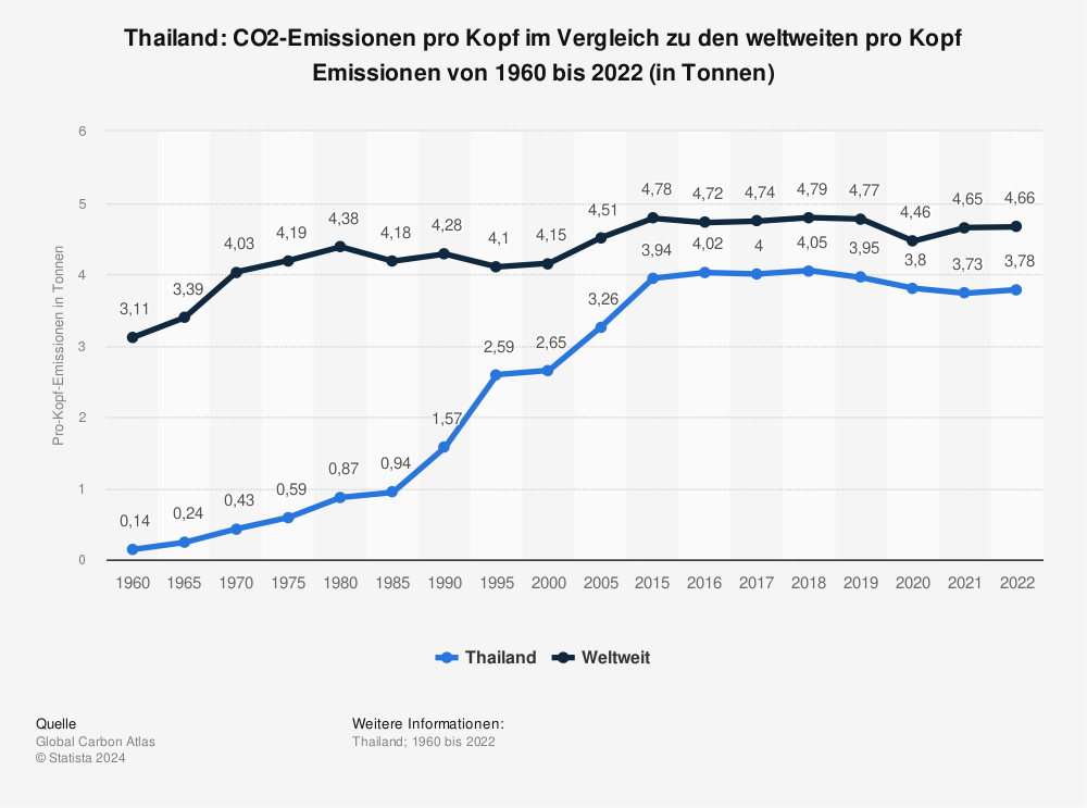 Statistik: Thailand: CO2-Emissionen pro Kopf im Vergleich zu den weltweiten pro Kopf Emissionen von 1960 bis 2022 (in Tonnen) | Statista