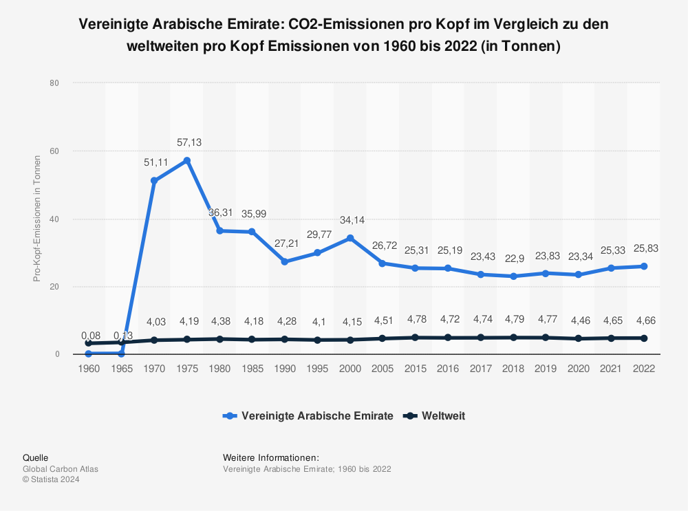 Statistik: Vereinigte Arabische Emirate: CO2-Emissionen pro Kopf im Vergleich zu den weltweiten pro Kopf Emissionen von 1960 bis 2022 (in Tonnen) | Statista