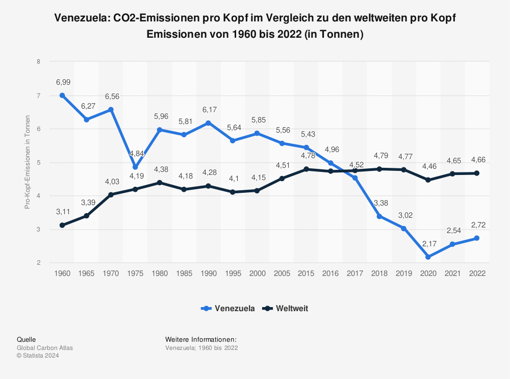 Statistik: Venezuela: CO2-Emissionen pro Kopf im Vergleich zu den weltweiten pro Kopf Emissionen von 1960 bis 2021 (in Tonnen) | Statista