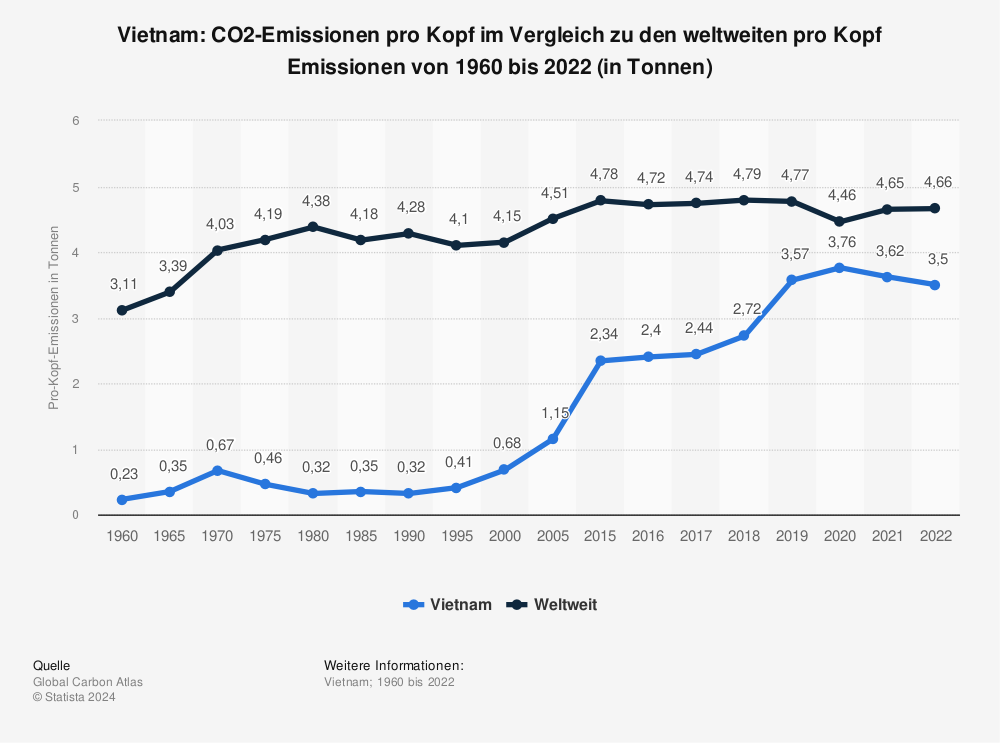 Statistik: Vietnam: CO2-Emissionen pro Kopf im Vergleich zu den weltweiten pro Kopf Emissionen von 1960 bis 2021 (in Tonnen) | Statista