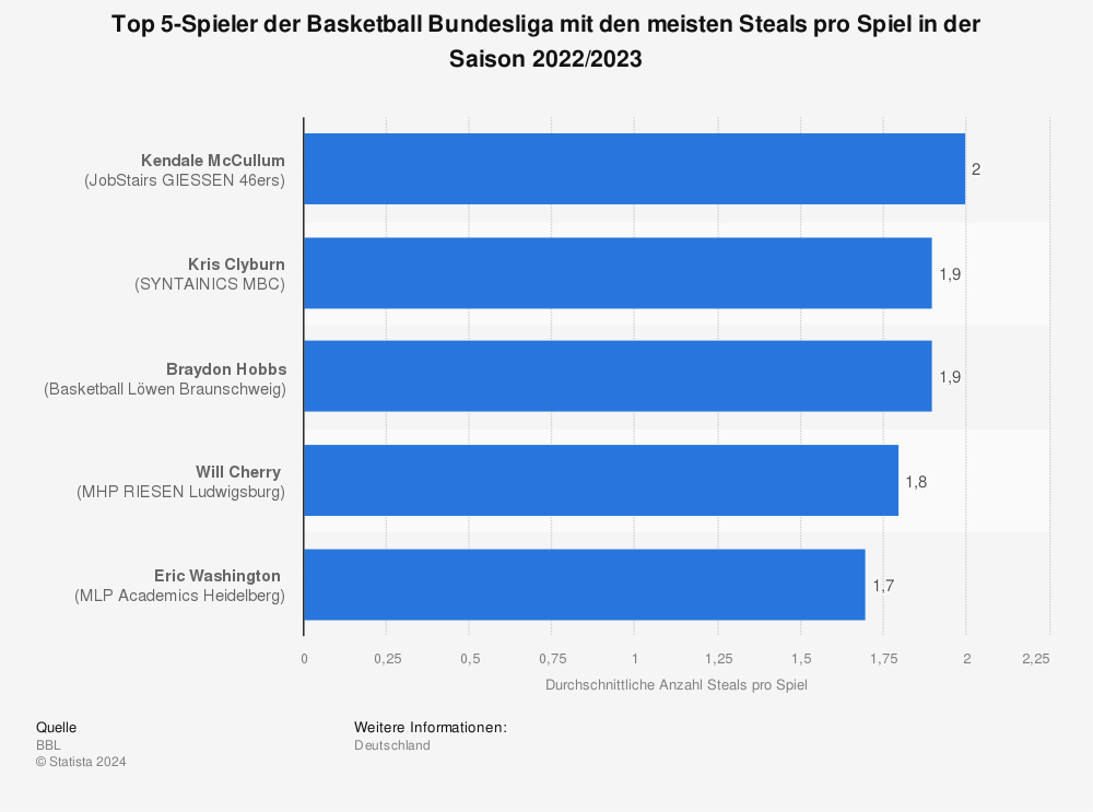 Statistik: Top 5-Spieler der Basketball Bundesliga mit den meisten Steals pro Spiel in der Saison 2022/2023 | Statista