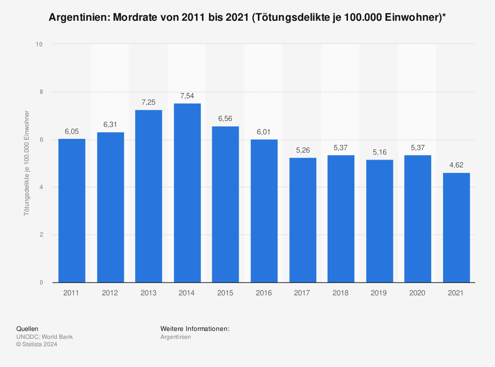 Statistik: Argentinien: Mordrate von 2011 bis 2021 (Tötungsdelikte je 100.000 Einwohner)* | Statista