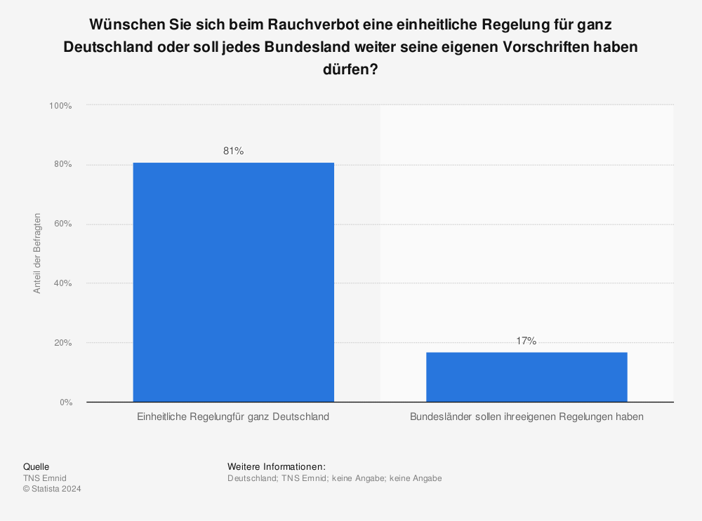 Statistik: Wünschen Sie sich beim Rauchverbot eine einheitliche Regelung für ganz Deutschland oder soll jedes Bundesland weiter seine eigenen Vorschriften haben dürfen? | Statista