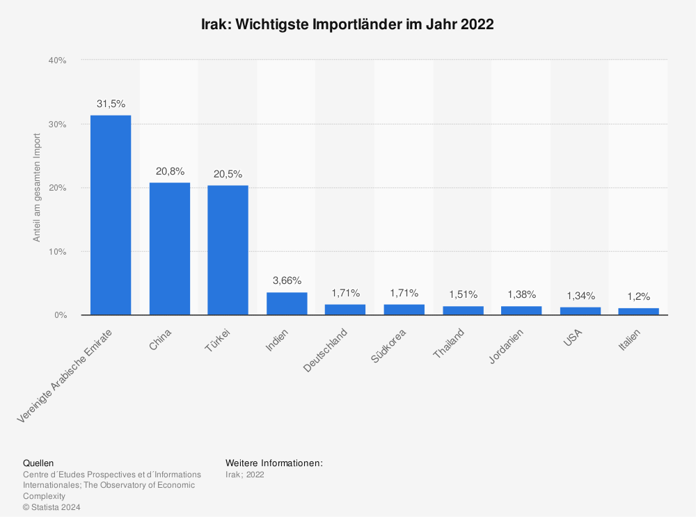 Statistik: Irak: Wichtigste Importländer im Jahr 2021 | Statista