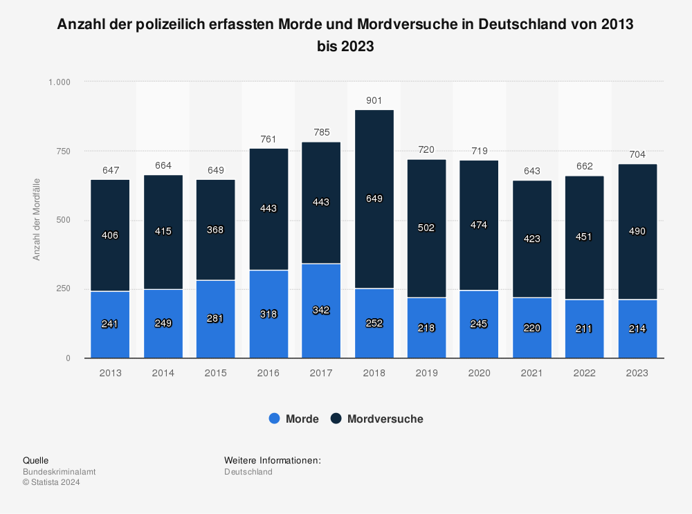 Statistik: Anzahl der polizeilich erfassten Morde und Mordversuche in Deutschland von 2011 bis 2022 | Statista