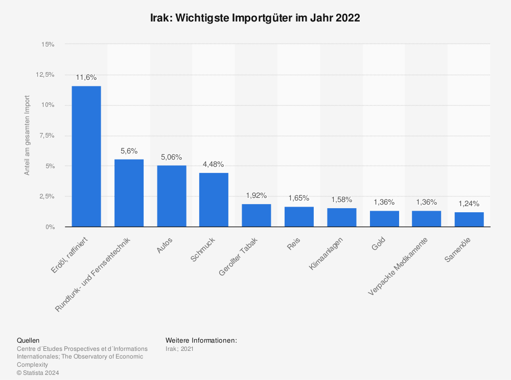 Statistik: Irak: Wichtigste Importgüter im Jahr 2021 | Statista