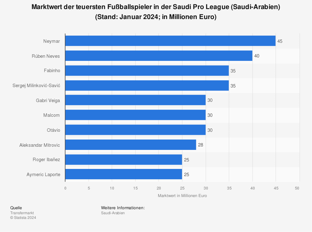 Statistik: Marktwert der teuersten Fußballspieler in der Saudi Pro League (Saudi-Arabien) (Stand: 24. Oktober 2023; in Millionen Euro) | Statista