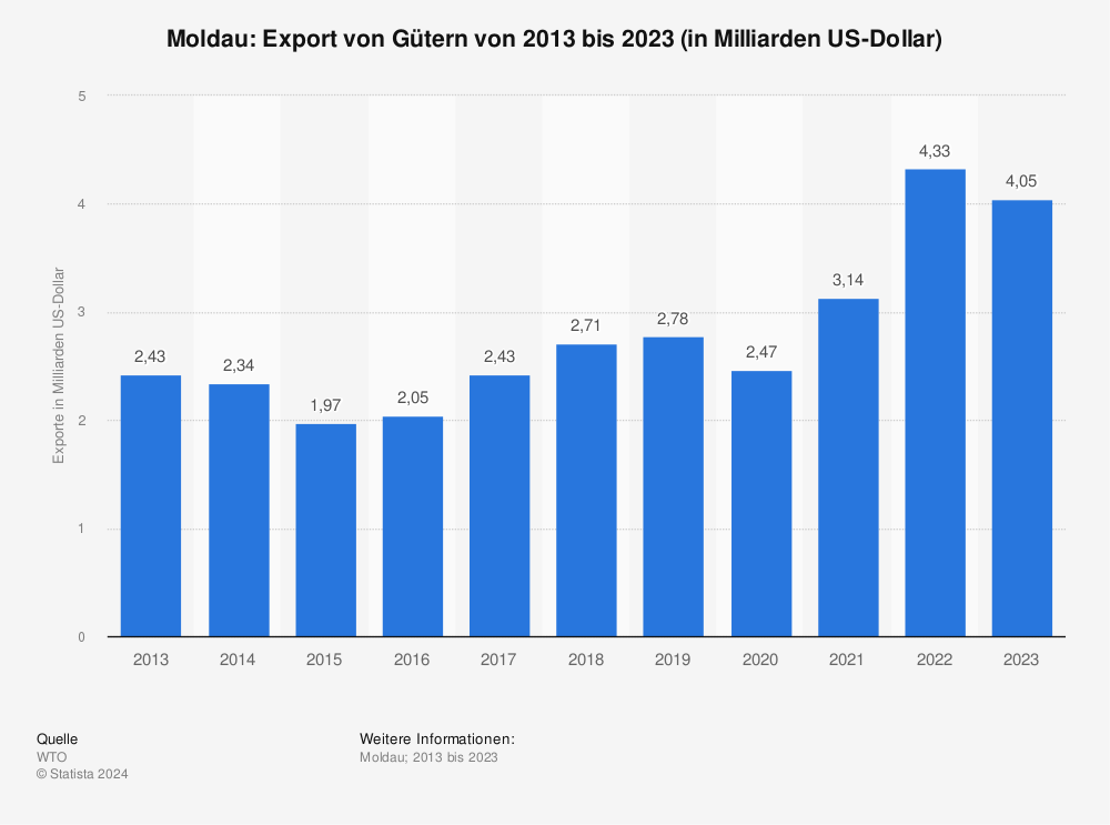 Statistik: Moldau: Export von Gütern von 2012 bis 2022 (in Milliarden US-Dollar) | Statista