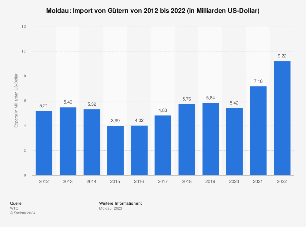 Statistik: Moldau: Import von Gütern von 2012 bis 2022 (in Milliarden US-Dollar) | Statista