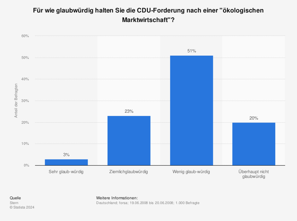 Statistik: Für wie glaubwürdig halten Sie die CDU-Forderung nach einer "ökologischen Marktwirtschaft"? | Statista