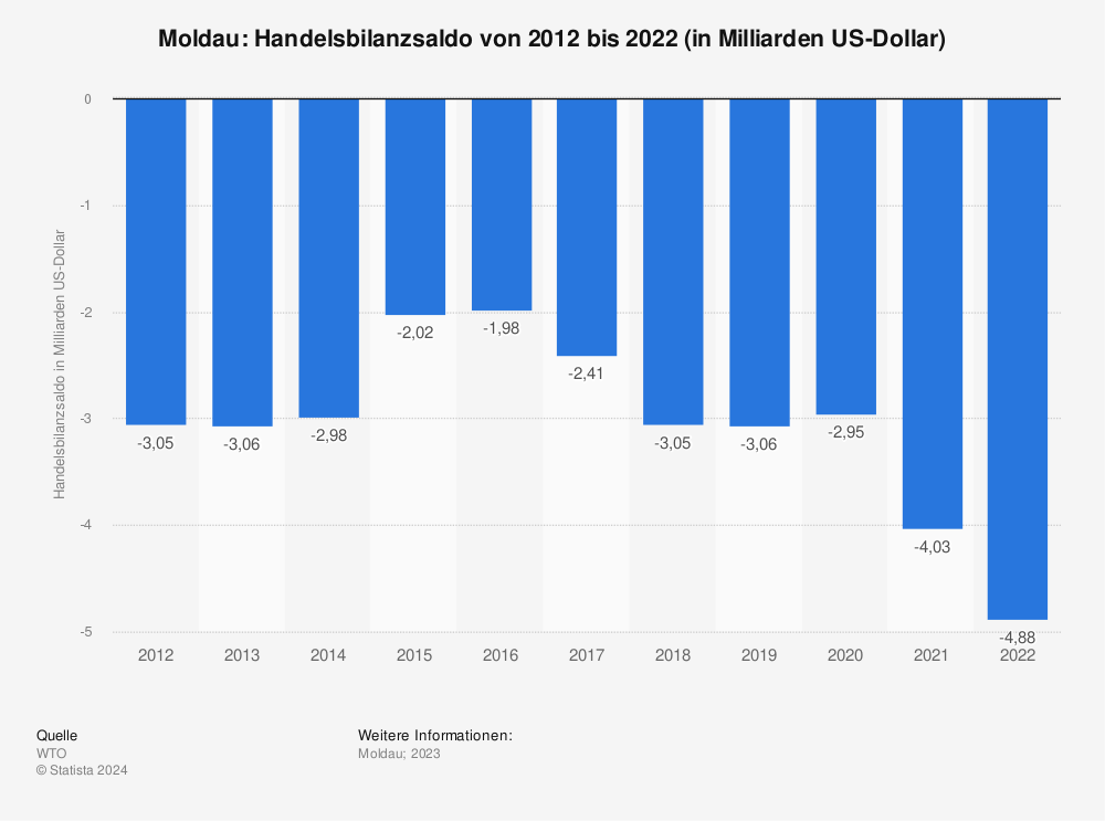 Statistik: Moldau: Handelsbilanzsaldo von 2012 bis 2022 (in Milliarden US-Dollar) | Statista