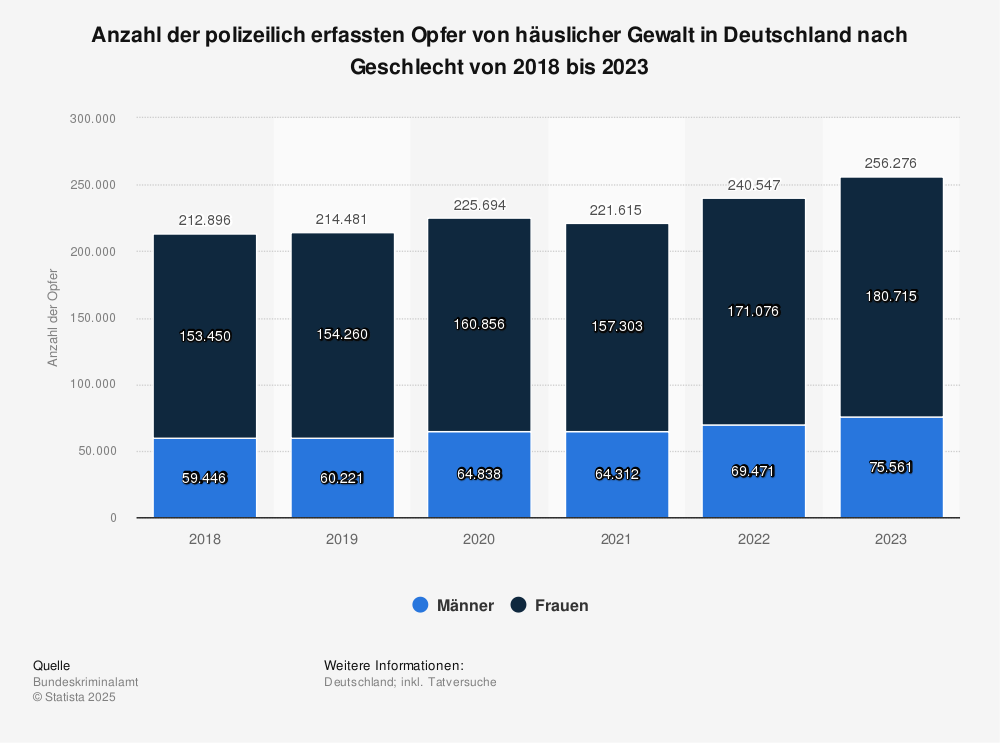 Statistik: Opfer von häuslicher Gewalt in Deutschland nach Geschlecht | Statista