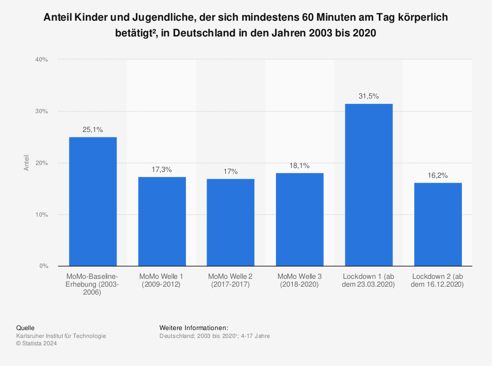Statistik: Anteil Kinder und Jugendliche, der sich mindestens 60 Minuten am Tag körperlich betätigt², in Deutschland in den Jahren 2003 bis 2020 | Statista
