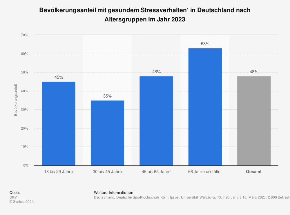 Statistik: Bevölkerungsanteil mit gesundem Stressverhalten¹ in Deutschland nach Altersgruppen im Jahr 2023 | Statista