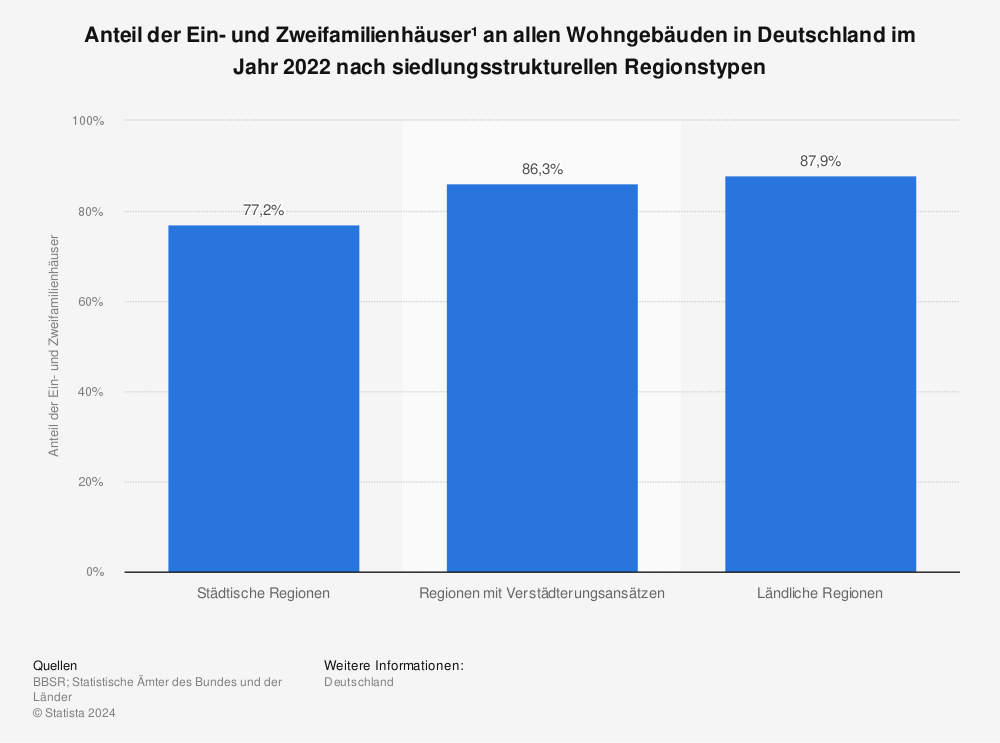 Statistik: Anteil der Ein- und Zweifamilienhäuser¹ an allen Wohngebäuden in Deutschland im Jahr 2020 nach siedlungsstrukturellen Regionstypen | Statista
