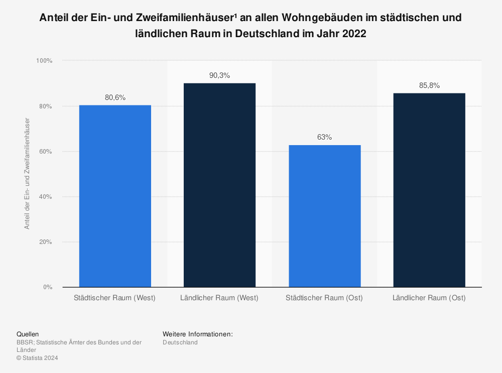 Statistik: Anteil der Ein- und Zweifamilienhäuser¹ an allen Wohngebäuden im städtischen und ländlichen Raum in Deutschland im Jahr 2020 | Statista