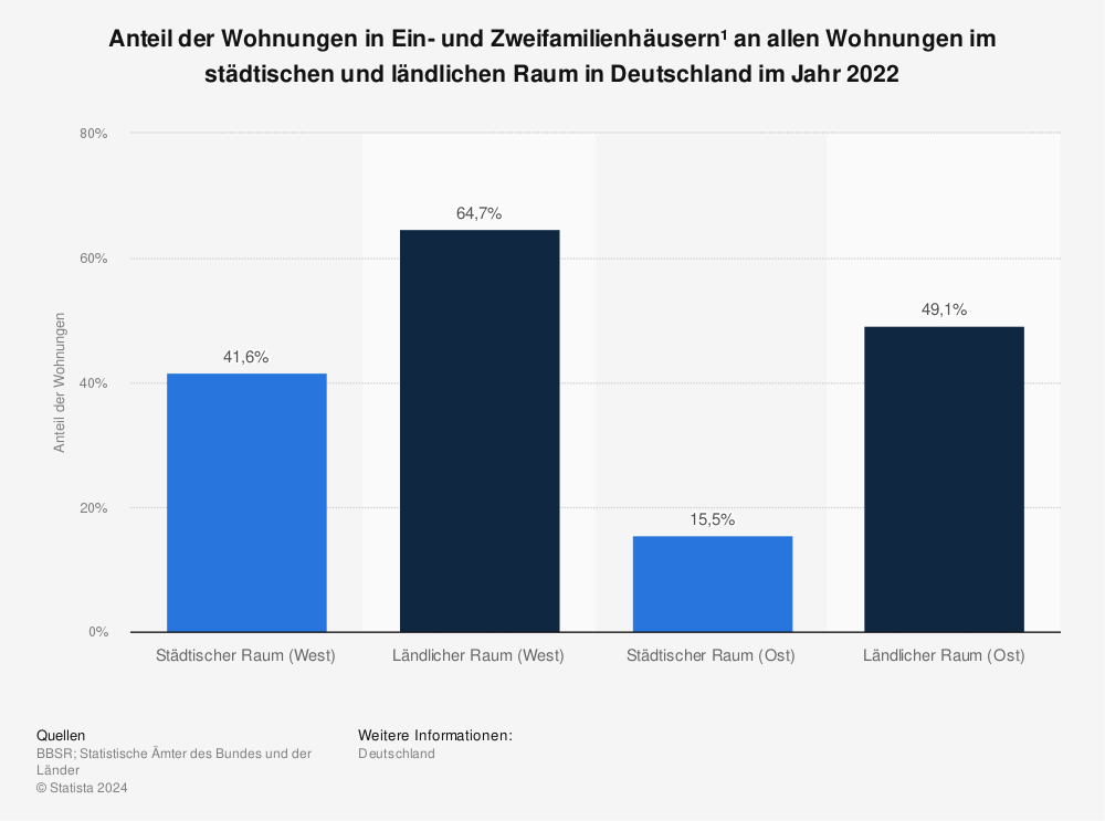 Statistik: Anteil der Wohnungen in Ein- und Zweifamilienhäusern¹ an allen Wohnungen im städtischen und ländlichen Raum in Deutschland im Jahr 2020 | Statista