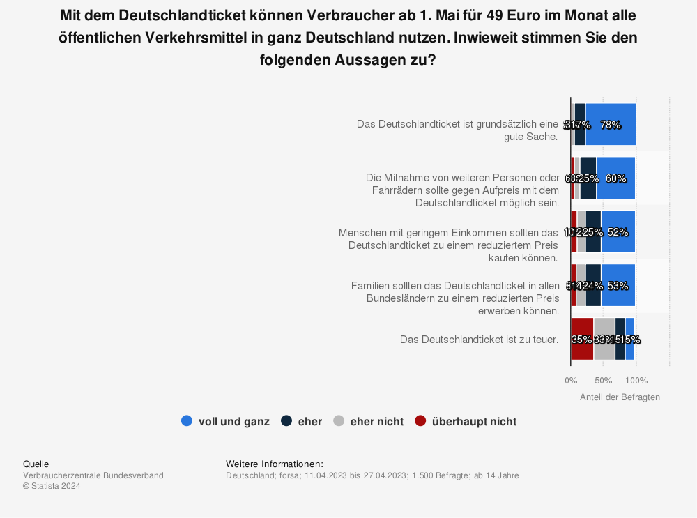 Statistik: Mit dem Deutschlandticket können Verbraucher ab 1. Mai für 49 Euro im Monat alle öffentlichen Verkehrsmittel in ganz Deutschland nutzen. Inwieweit stimmen Sie den folgenden Aussagen zu? | Statista