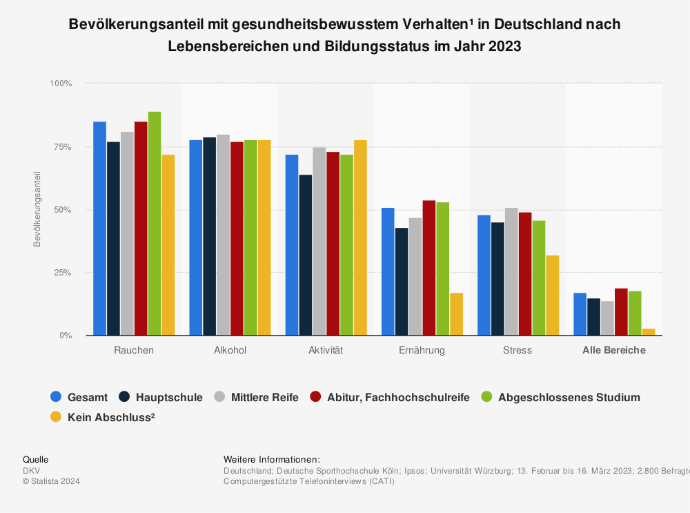 Statistik: Bevölkerungsanteil mit gesundheitsbewusstem Verhalten¹ in Deutschland nach Lebensbereichen und Bildungsstatus im Jahr 2023 | Statista