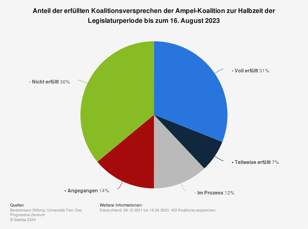 Statistik: Anteil der erfüllten Koalitionsversprechen der Ampel-Koalition zur Halbzeit der Legislaturperiode bis zum 16. August 2023 | Statista