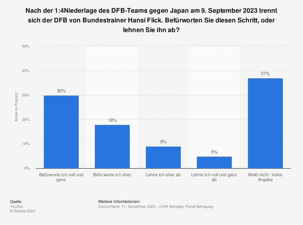 Statistik: Nach der 1:4‑Niederlage des DFB-Teams gegen Japan am 9. September 2023 trennt sich der DFB von Bundestrainer Hansi Flick. Befürworten Sie diesen Schritt, oder lehnen Sie ihn ab? | Statista