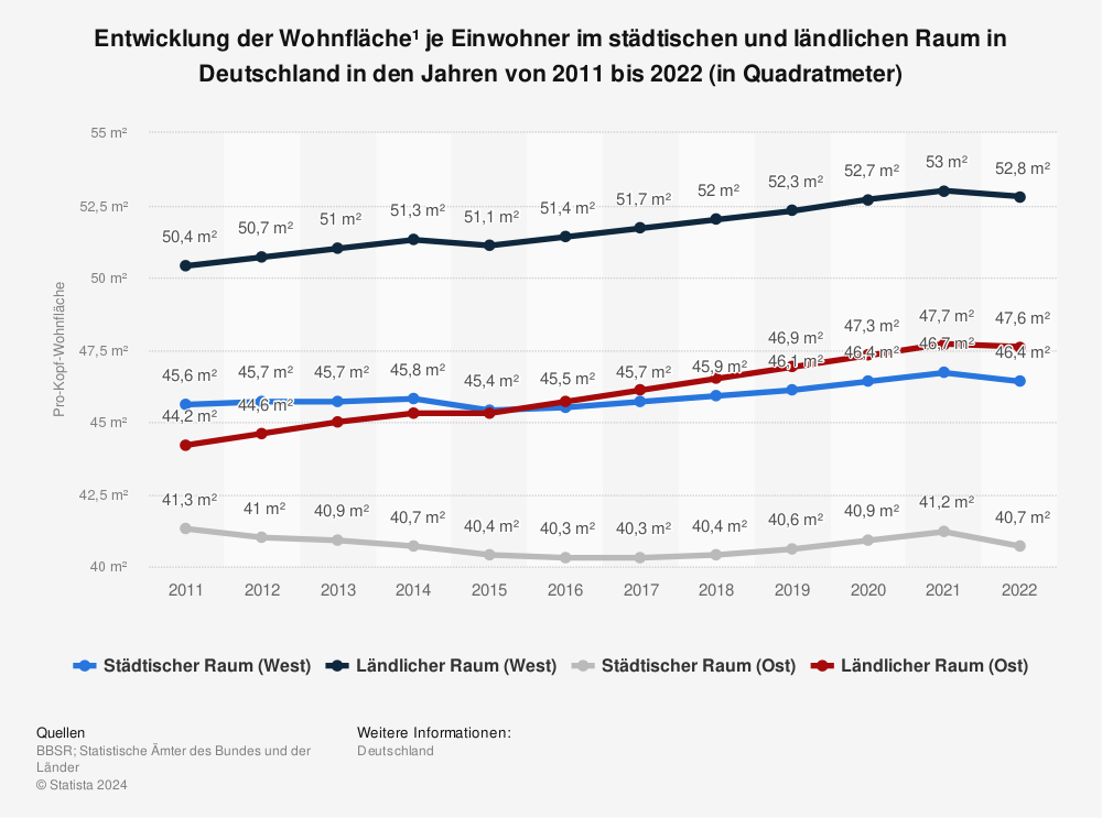 Statistik: Entwicklung der Wohnfläche¹ je Einwohner im städtischen und ländlichen Raum in Deutschland in den Jahren von 2011 bis 2020 (in Quadratmeter) | Statista