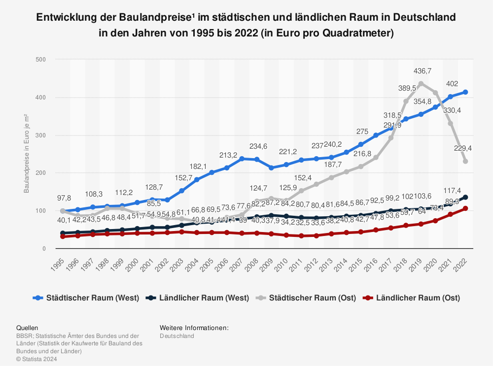 Statistik: Entwicklung der Baulandpreise¹ im städtischen und ländlichen Raum in Deutschland in den Jahren von 1995 bis 2020 (in Euro pro Quadratmeter) | Statista