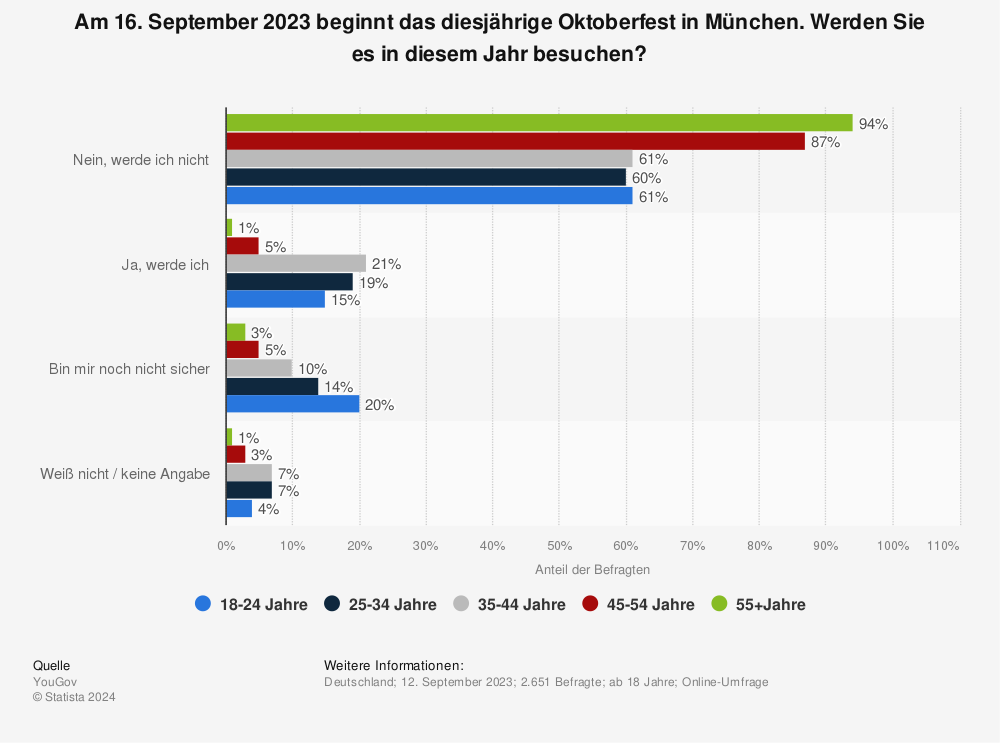 Statistik: Am 16. September 2023 beginnt das diesjährige Oktoberfest in München. Werden Sie es in diesem Jahr besuchen? | Statista