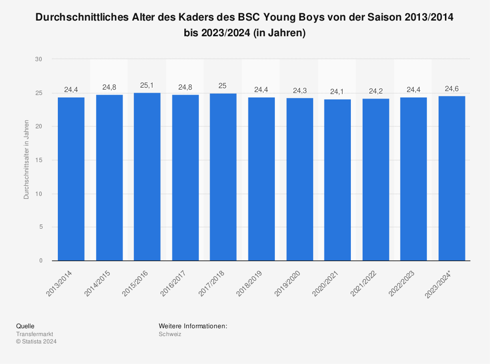 Statistik: Durchschnittliches Alter des Kaders des BSC Young Boys von der Saison 2013/2014 bis 2023/2024 (in Jahren) | Statista