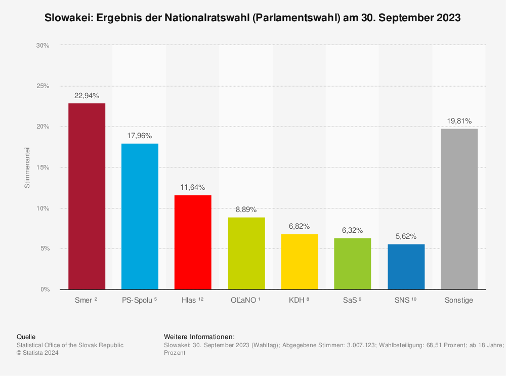Statistik: Slowakei: Ergebnis der Nationalratswahl (Parlamentswahl) am 30. September 2023 | Statista