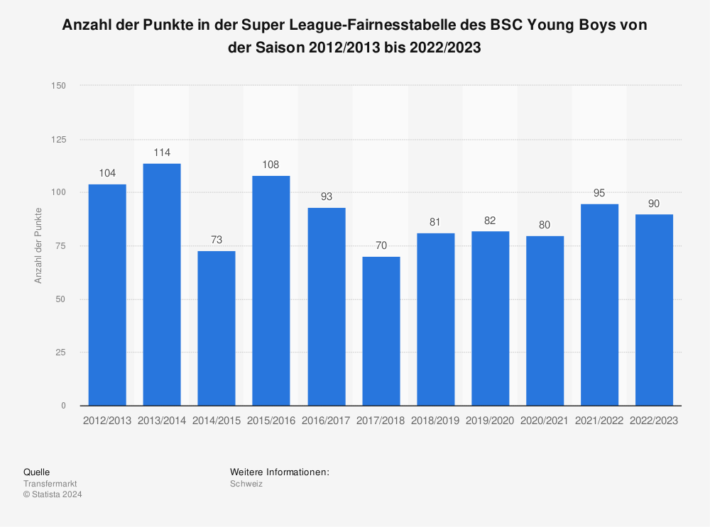 Statistik: Anzahl der Punkte in der Super League-Fairnesstabelle des BSC Young Boys von der Saison 2012/2013 bis 2022/2023 | Statista