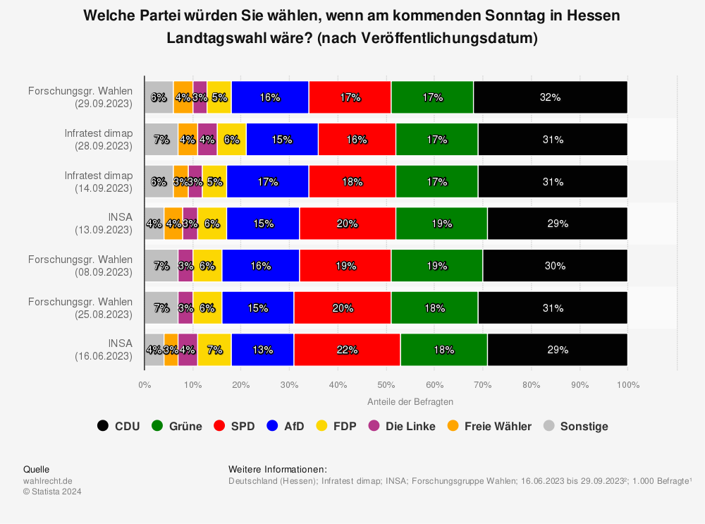 Statistik: Welche Partei würden Sie wählen, wenn am kommenden Sonntag in Hessen Landtagswahl wäre? (nach Veröffentlichungsdatum) | Statista