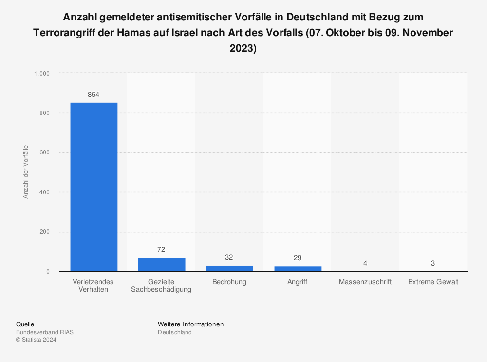 Statistik: Anzahl gemeldeter antisemitischer Vorfälle in Deutschland mit Bezug zum Terrorangriff der Hamas auf Israel nach Art des Vorfalls (07. Oktober bis 09. November 2023) | Statista