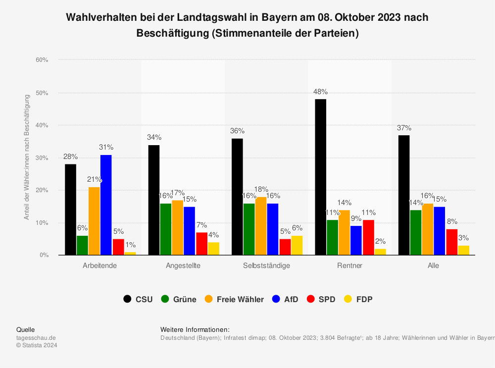 Statistik: Wahlverhalten bei der Landtagswahl in Bayern am 08. Oktober 2023 nach Beschäftigung (Stimmenanteile der Parteien) | Statista