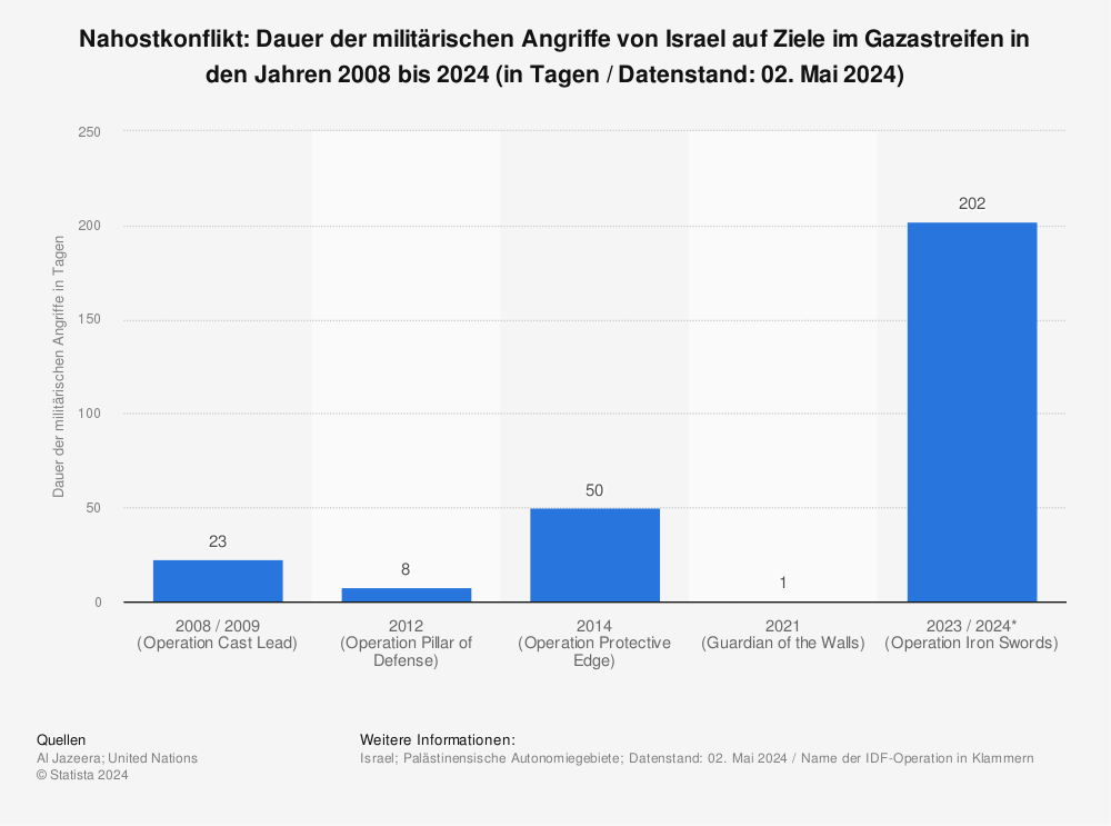 Statistik: Nahostkonflikt: Dauer der militärischen Angriffe von Israel auf Ziele im Gazastreifen in den Jahren 2008 bis 2023 (in Tagen / Datenstand: 27. November 2023) | Statista