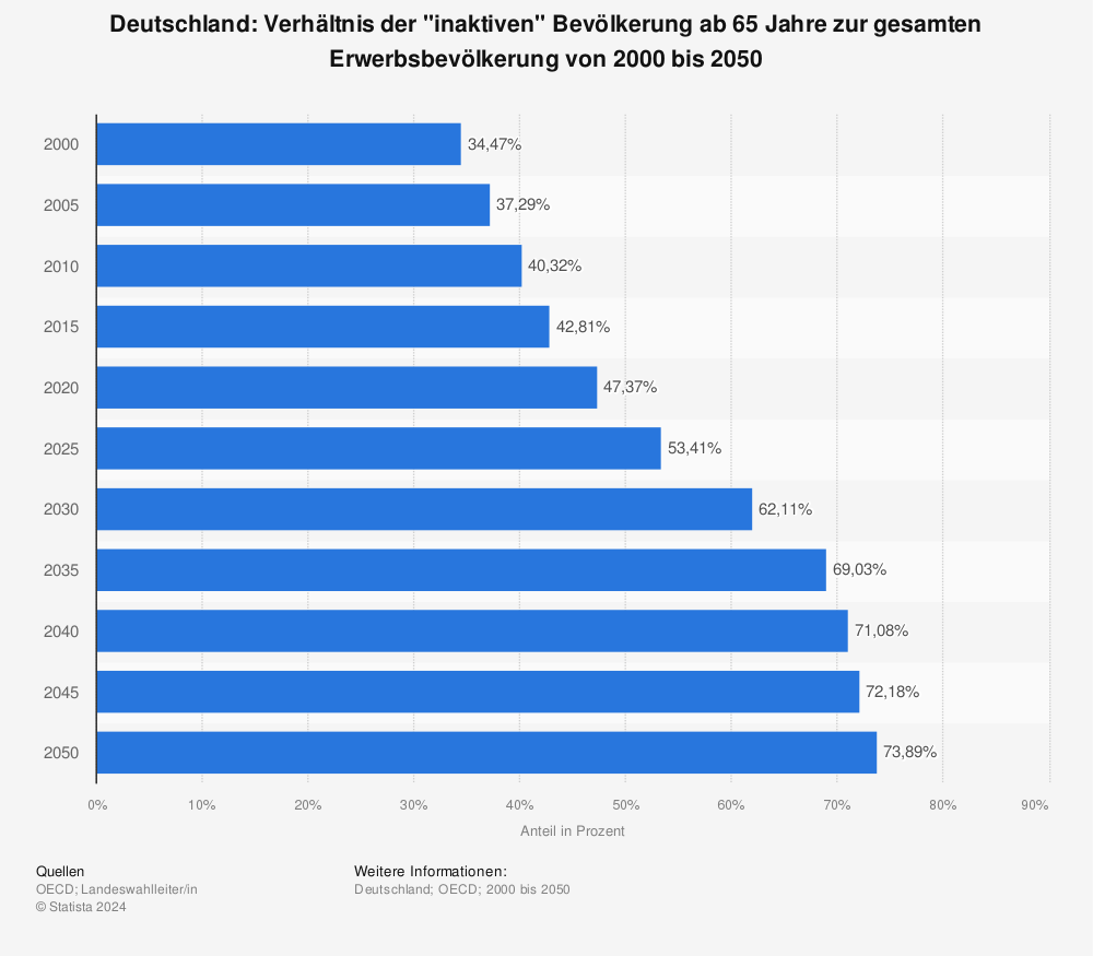 Statistik: Deutschland: Verhältnis der "inaktiven" Bevölkerung ab 65 Jahre zur gesamten Erwerbsbevölkerung von 2000 bis 2050 | Statista