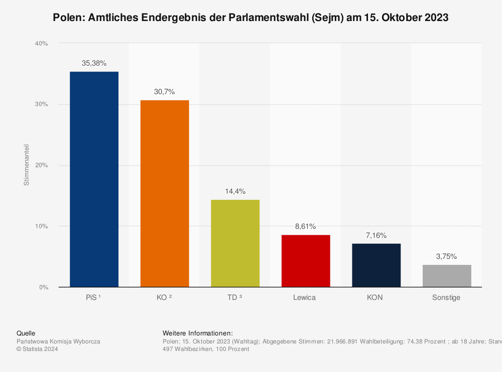Statistik: Polen: Amtliches Endergebnis der Parlamentswahl (Sejm) am 15. Oktober 2023 | Statista