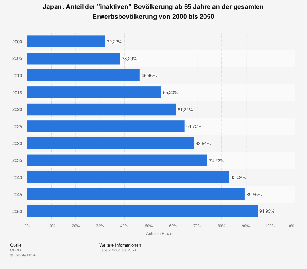 Statistik: Japan: Anteil der "inaktiven" Bevölkerung ab 65 Jahre an der gesamten Erwerbsbevölkerung von 2000 bis 2050 | Statista
