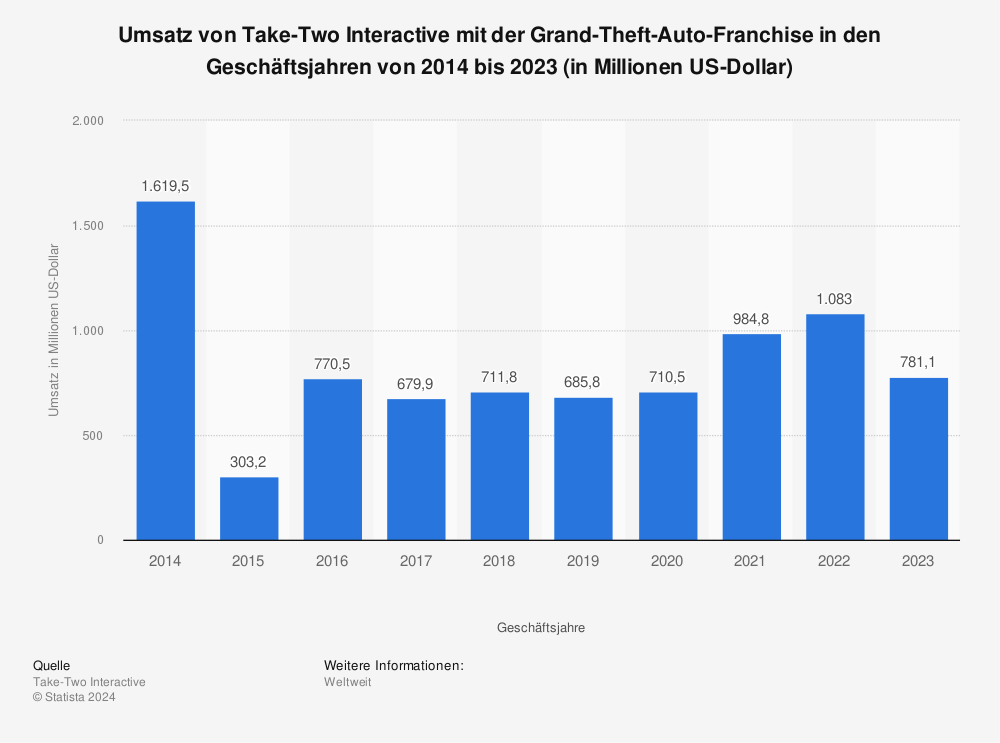 Statistik: Umsatz von Take-Two Interactive mit der Grand-Theft-Auto-Franchise in den Geschäftsjahren von 2014 bis 2023 (in Millionen US-Dollar) | Statista