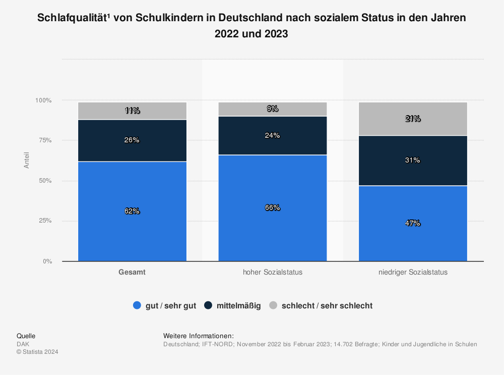 Statistik: Schlafqualität¹ von Schulkindern in Deutschland nach sozialem Status in den Jahren 2022 und 2023 | Statista