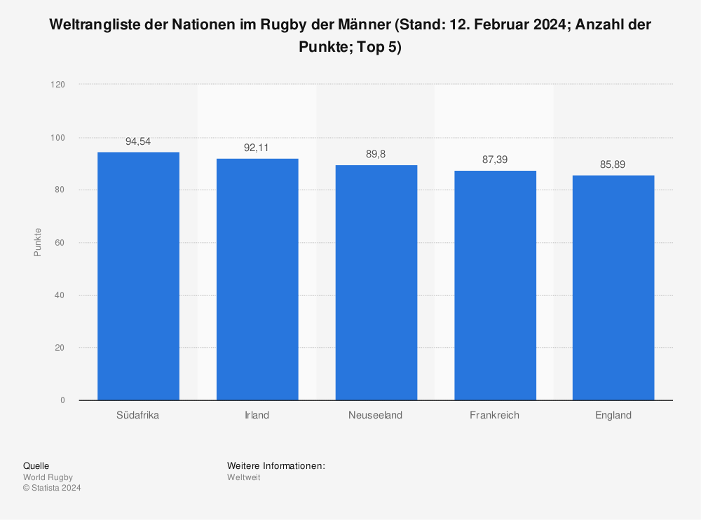 Statistik: Weltrangliste der Nationen im Rugby der Männer (Stand: 12. Februar 2024; Anzahl der Punkte; Top 5) | Statista