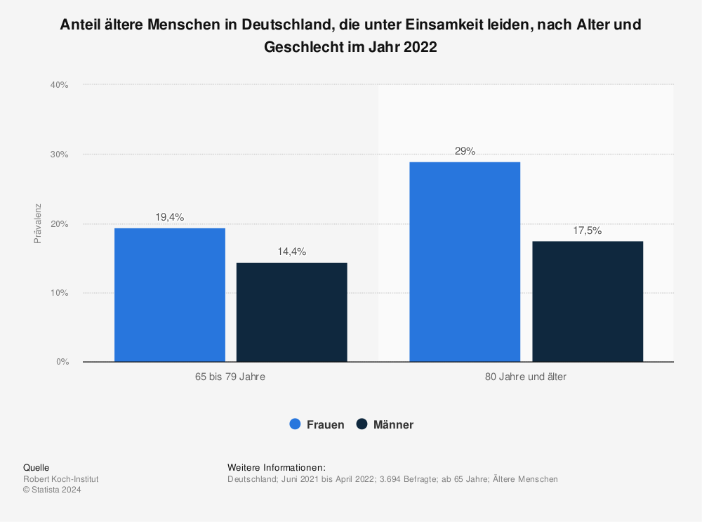 Statistik: Anteil ältere Menschen in Deutschland, die unter Einsamkeit leiden, nach Alter und Geschlecht im Jahr 2022 | Statista