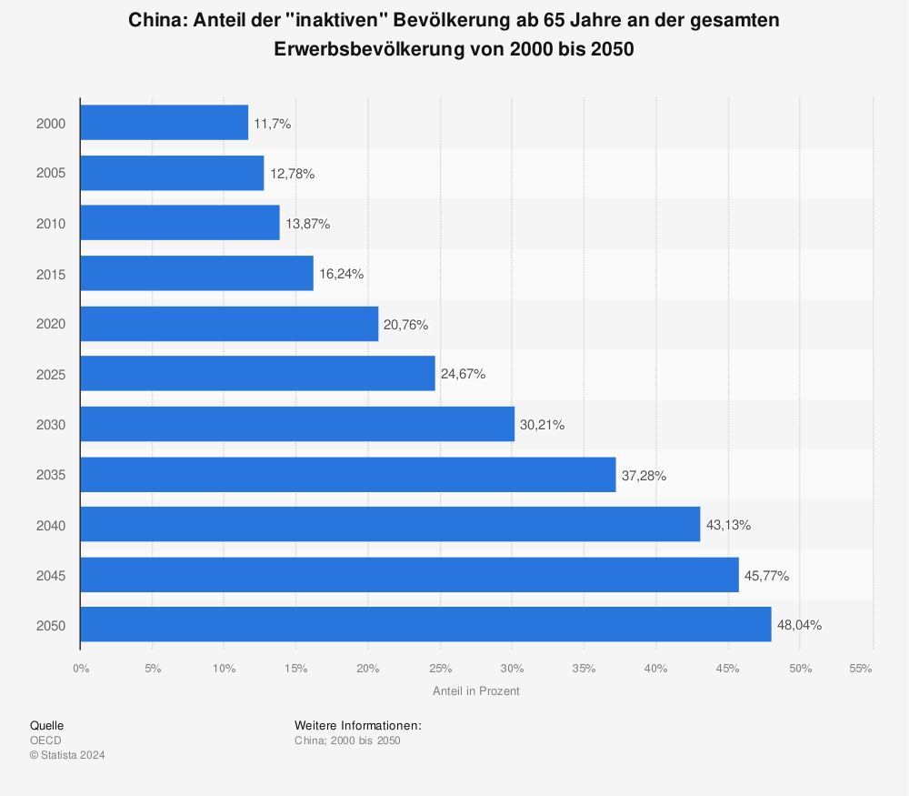 Statistik: China: Anteil der "inaktiven" Bevölkerung ab 65 Jahre an der gesamten Erwerbsbevölkerung von 2000 bis 2050 | Statista