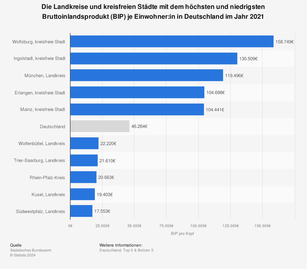 Statistik: Die Landkreise und kreisfreien Städte mit dem höchsten und niedrigsten Bruttoinlandsprodukt (BIP) je Einwohner:in in Deutschland im Jahr 2021 | Statista