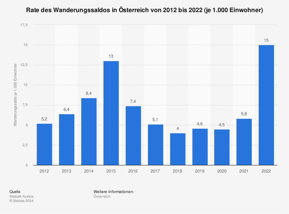 Statistik: Rate des Wanderungssaldos in Österreich von 2011 bis 2021 (je 1.000 Einwohner) | Statista