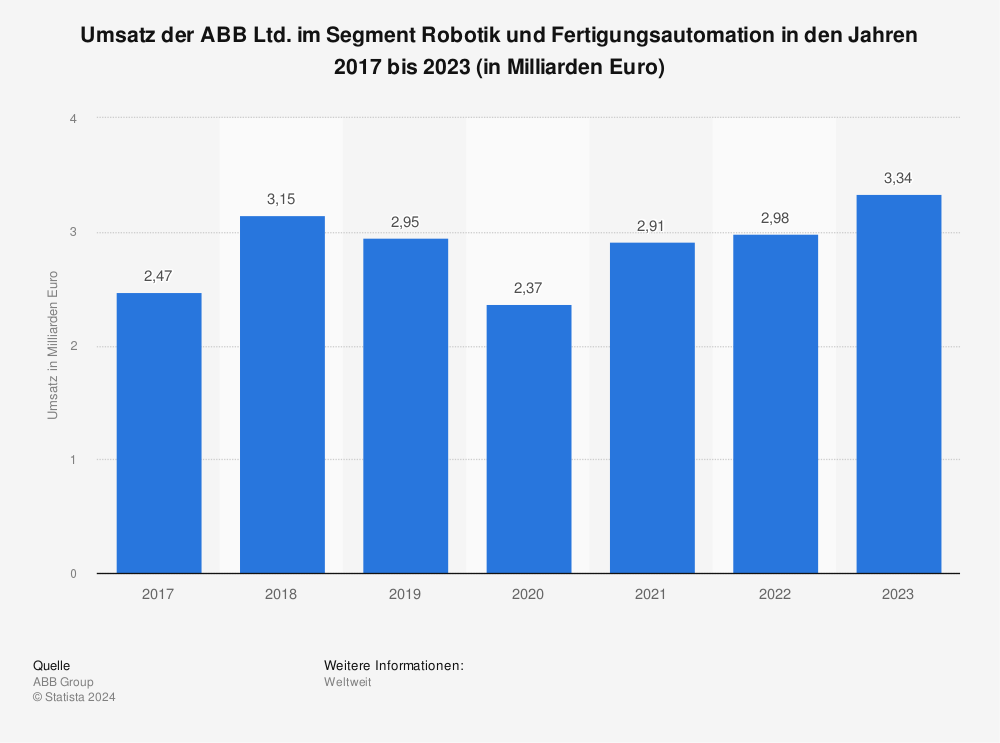 Statistik: Umsatz der ABB Ltd. im Segment Robotik und Fertigungsautomation in den Jahren 2017 bis 2023 (in Milliarden Euro) | Statista