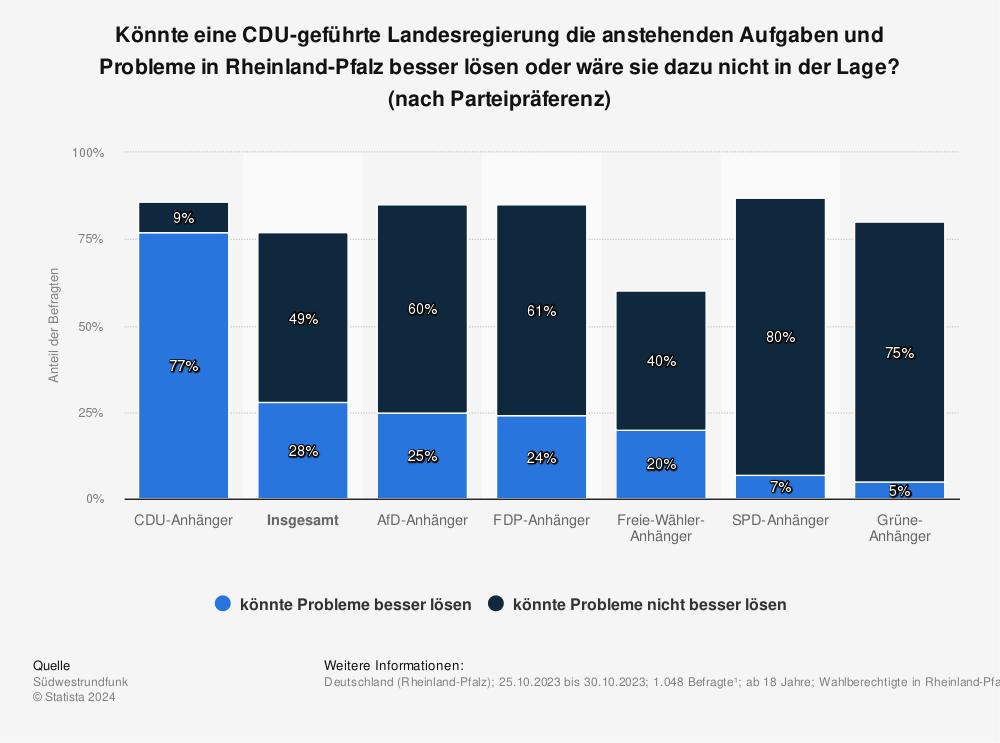 Statistik: Könnte eine CDU-geführte Landesregierung die anstehenden Aufgaben und Probleme in Rheinland-Pfalz besser lösen oder wäre sie dazu nicht in der Lage? (nach Parteipräferenz) | Statista