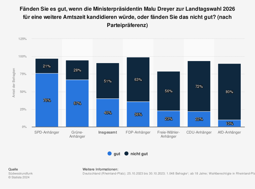 Statistik: Fänden Sie es gut, wenn die Ministerpräsidentin Malu Dreyer zur Landtagswahl 2026 für eine weitere Amtszeit kandidieren würde, oder fänden Sie das nicht gut? (nach Parteipräferenz) | Statista