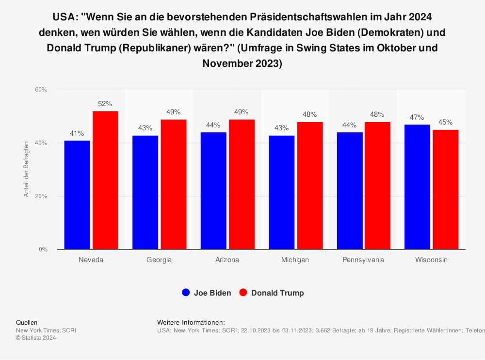 Statistik: USA: "Wenn Sie an die bevorstehenden Präsidentschaftswahlen im Jahr 2024 denken, wen würden Sie wählen, wenn die Kandidaten Joe Biden (Demokraten) und Donald Trump (Republikaner) wären?" (Umfrage in Swing States im Oktober und November 2023) | Statista